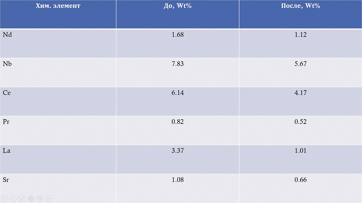 Таблица 1 Содержание REE в твердой фазе (в весовых процентах (Wt%)) до/после воздействия реактивов на смесь с Ловозерского хвостохранилища