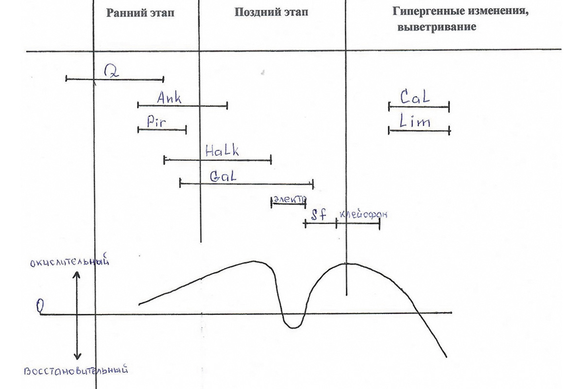 Рис. 9. Онтогенический анализ образцов