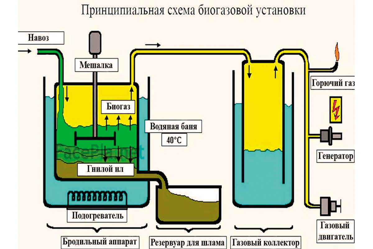 Рис. 7. Принципиальная схема биогазовой устан