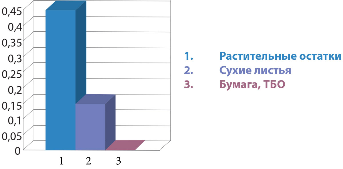 Диаграмма 2. Сравнение объёма биогаза, образовавшегося на основе разных субстратов (по вертикали – объем газа в литрах, по горизонтали виды субстратов)