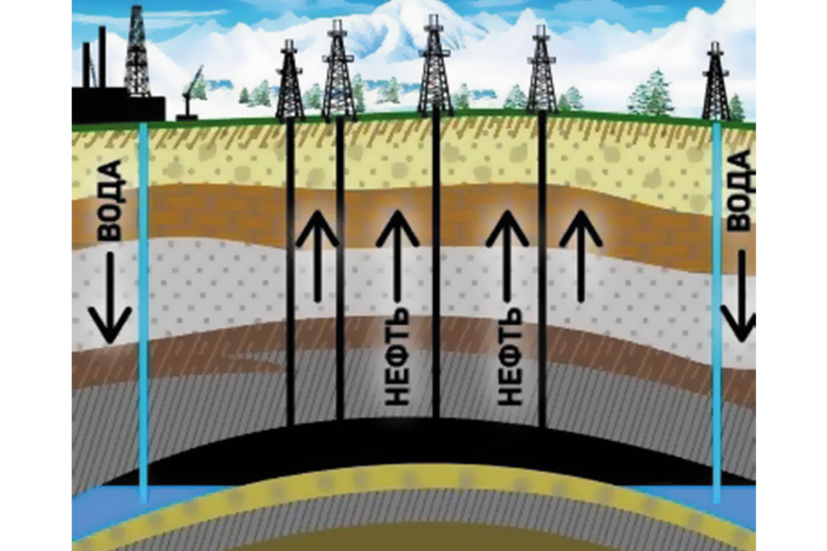 Рис. 4. Принцип работы нагнетательных скважин (рисунок: https://iadevon.ru/)