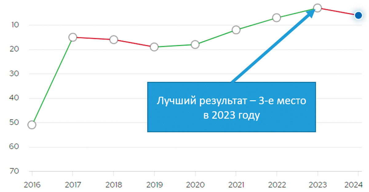 Рис. 8. Динамика результатов Горного университета в международном рейтинге QS по направлению «Инженерное дело – добыча полезных ископаемых и горная промышленность»