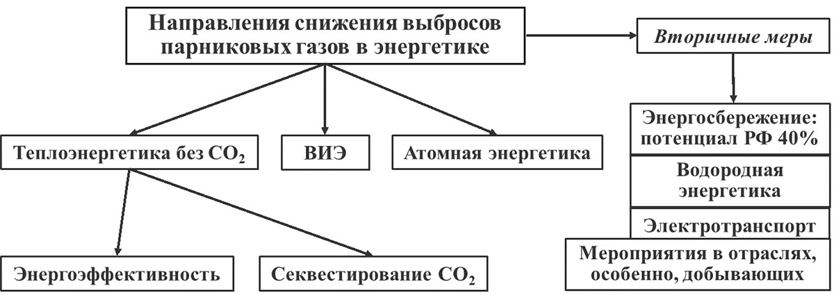 Направления снижения выбросов парниковых газов в энергетике